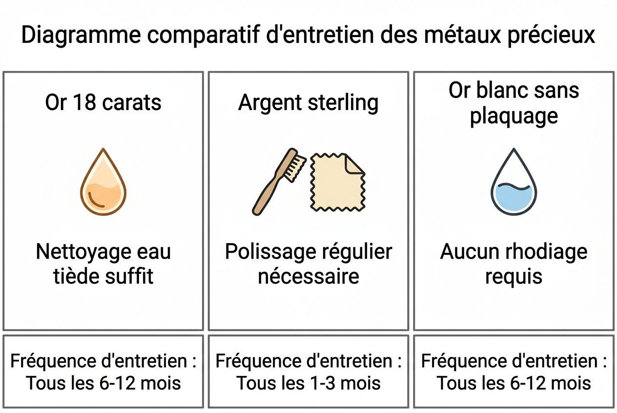 Diagramme comparatif d'entretien des métaux précieux: or 18 carats, argent sterling et or blanc sans plaquage; décrit nettoyage et polissage, avec fréquences d'entretien mensuelles à semestrielles.